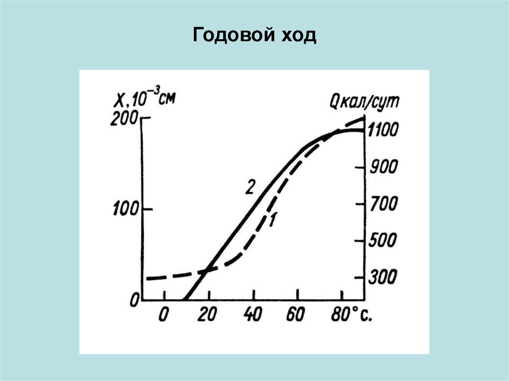 Годовой ход