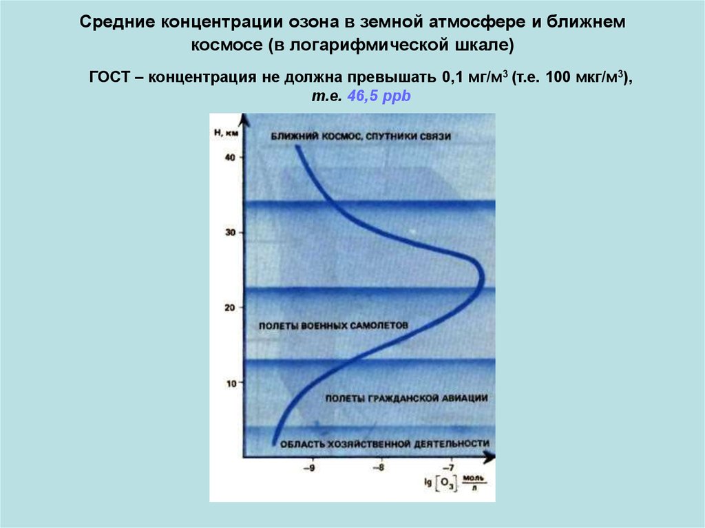 Период уменьшения концентрации озона