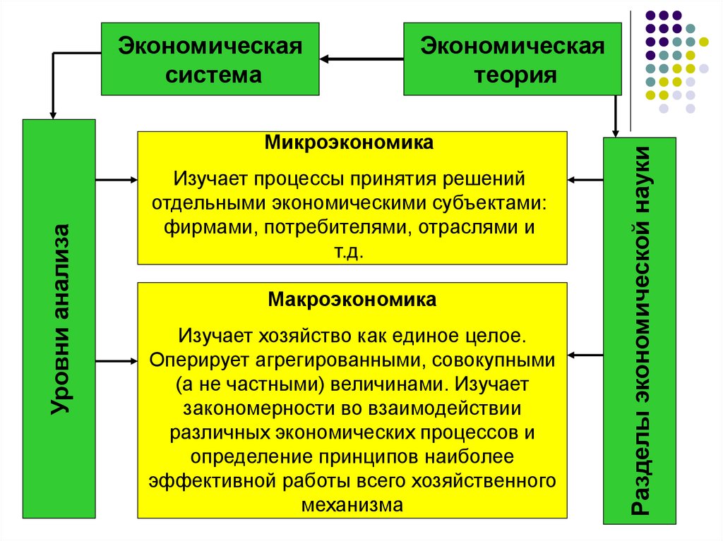 Экономика как система. Экономика как хозяйственная система. Экономика это система хозяйствования. Разделы экономической теории. Основные разделы экономической теории.