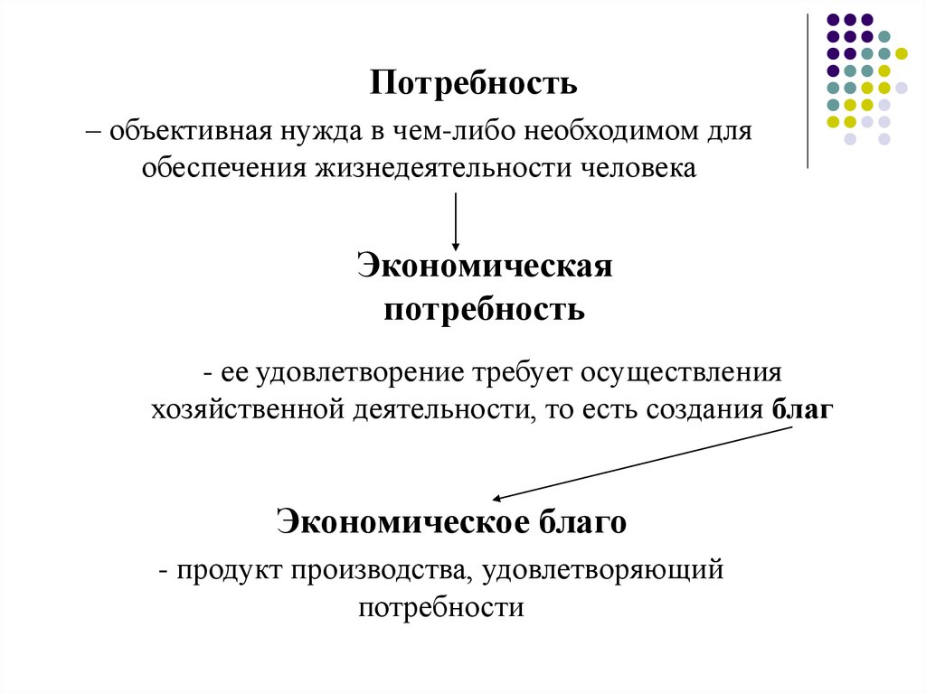 Потребовать удовлетворения. Экономические потребности. Объективные потребности человека. Экономика как хозяйственная система. Экономика как наука и как хозяйственная система.