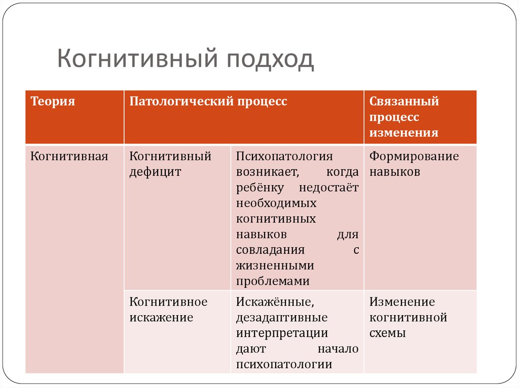 Когнитивная психология концепции. Когнитивный подход. Психологические подходы в образовании. Когнитивный психолог. Когнитивный подход теория.