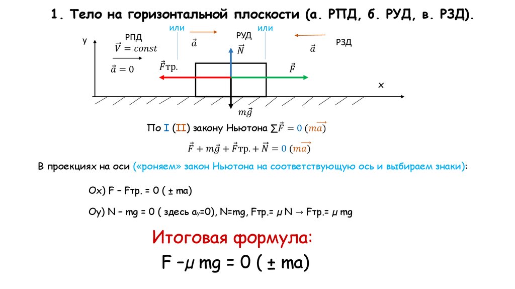 Динамика решает задачи. Задачи по динамике. Алгоритм решения решения задач по динамике.