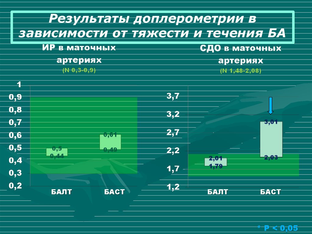 Результаты доплерометрии в зависимости от тяжести и течения БА