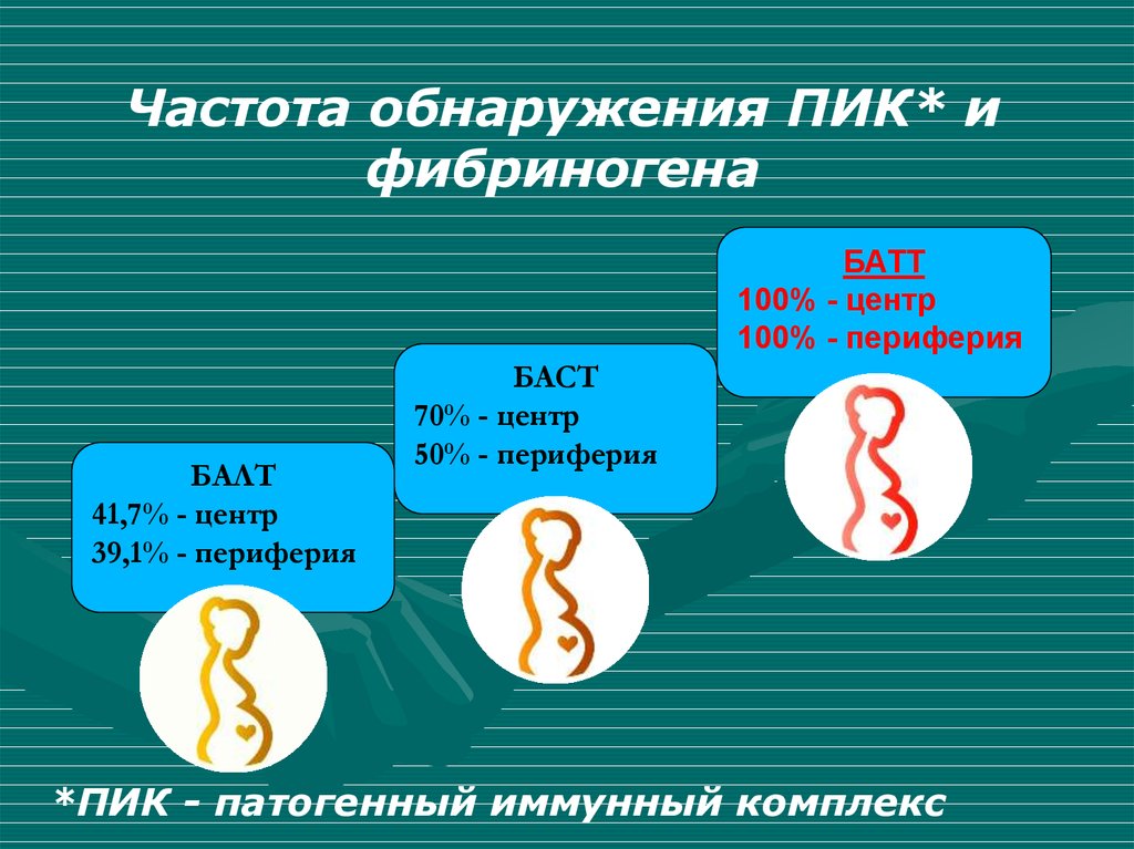 Частота обнаружения ПИК* и фибриногена