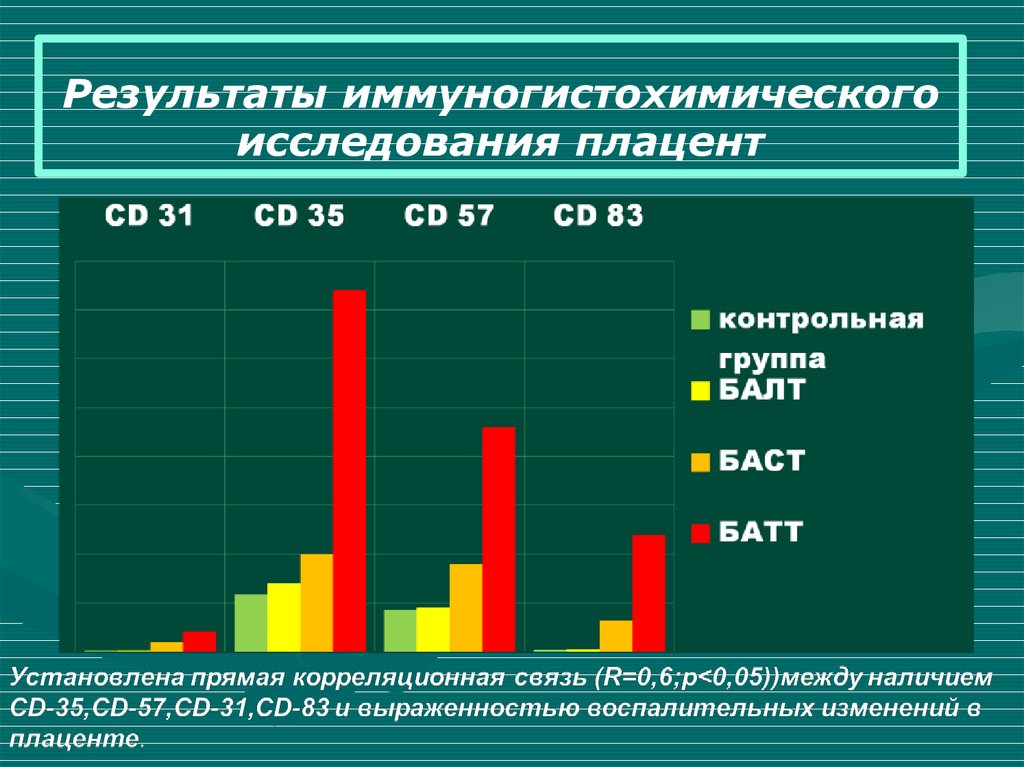 Результаты иммуногистохимического исследования плацент