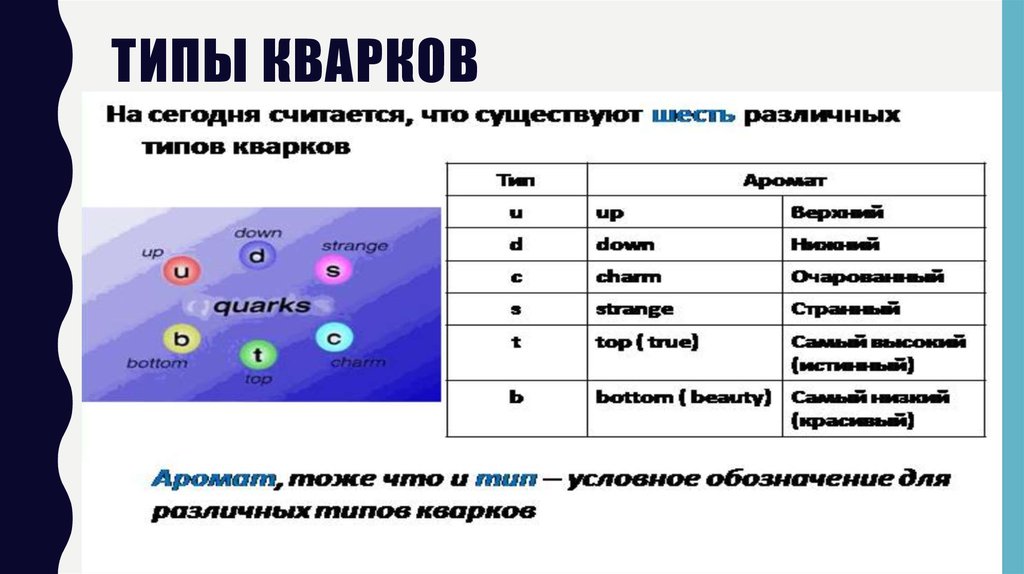 Типы кварков