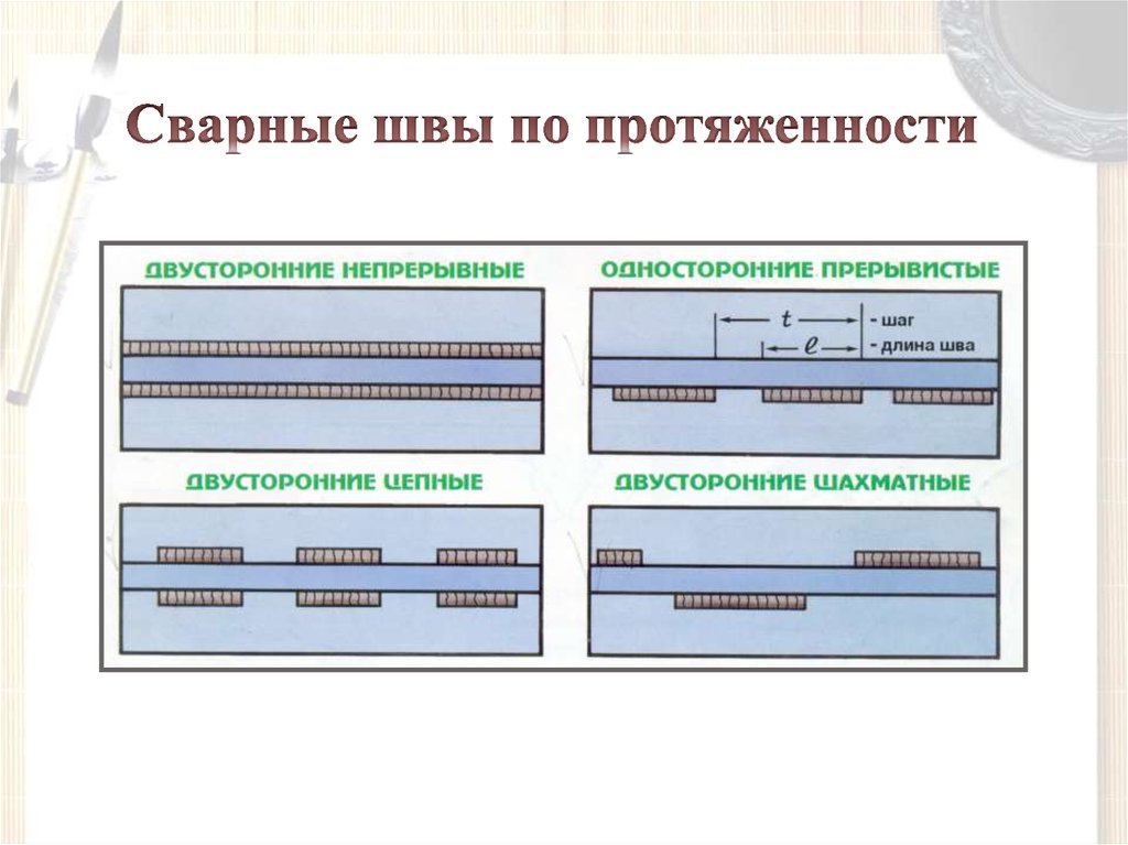 Сварные швы презентация