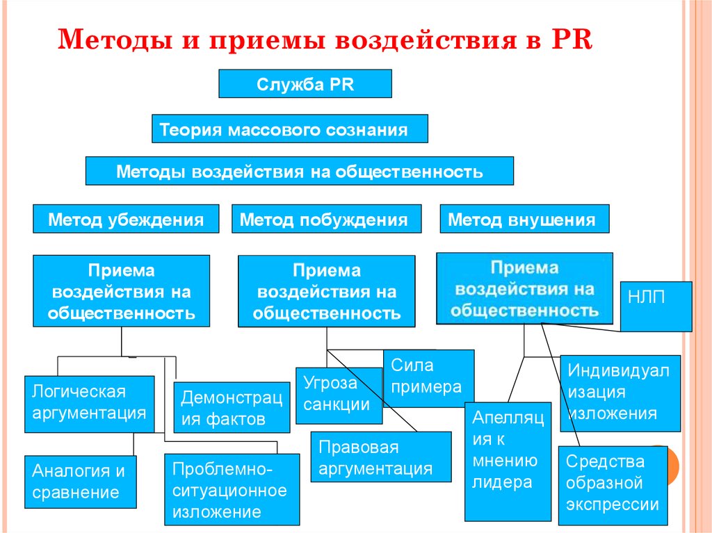 Какие методы и приемы использует воспитатель в процессе руководства изодеятельностью дошкольников