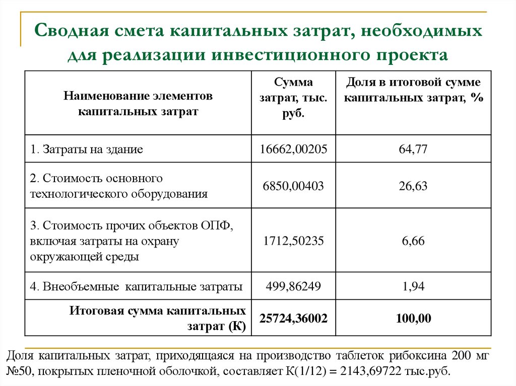 Капекс проекта это