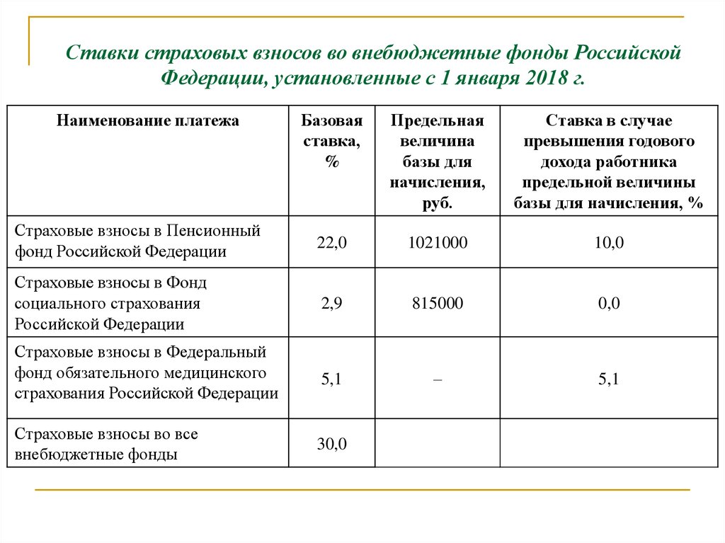 Страховые проценты. Отчисления в бюджетные и внебюджетные фонды РФ. Страховые взносы во внебюджетные фонды. Страховые взносы уплачиваемые во внебюджетные фонды. Рассчитать сумму страховых взносов во внебюджетные фонды.