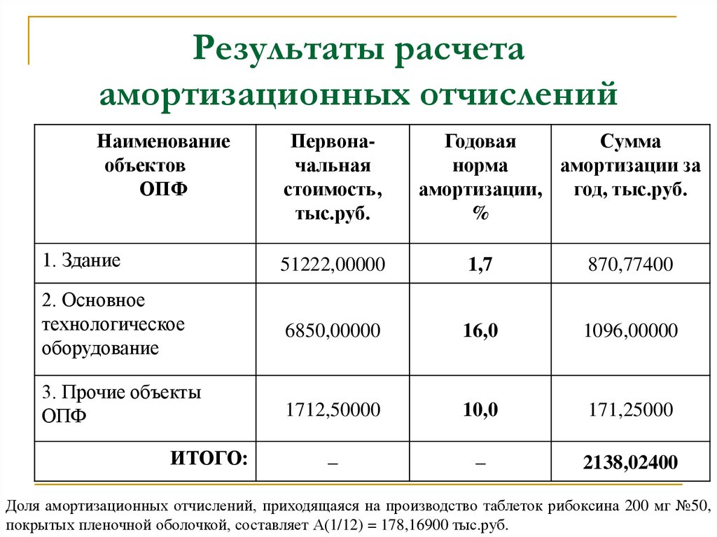 Амортизация аренды. Расчет амортизационных отчислений таблица. Как рассчитать амортизацию основных средств. Как считать амортизацию отчисления. Амортизация здания как рассчитать.