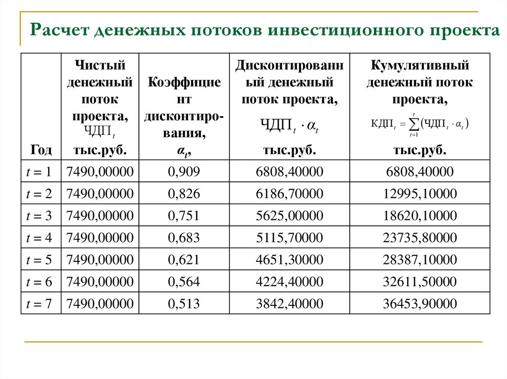 Инвестиционный калькулятор. Как рассчитать денежный поток. Как сделать расчет денежного потока. Как рассчитать величину денежного потока. Схема расчета денежного потока.