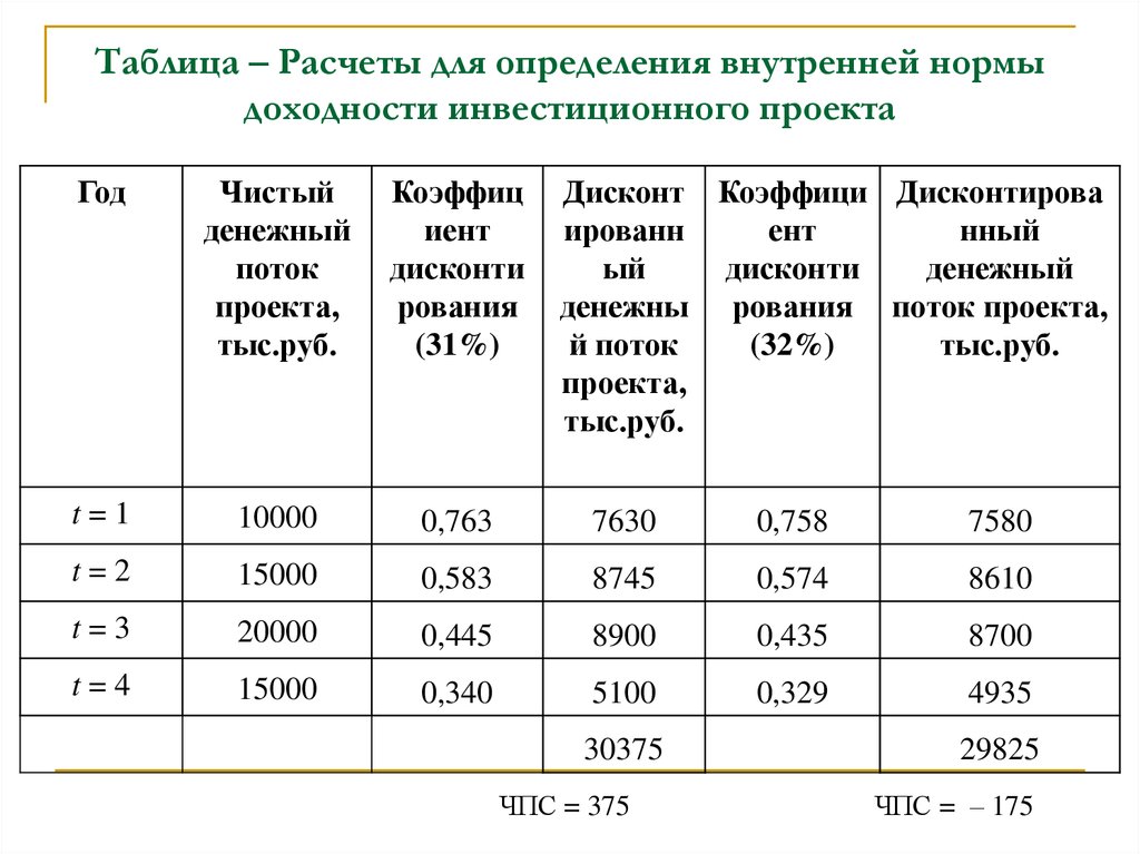 Рассчитать рентабельность проекта