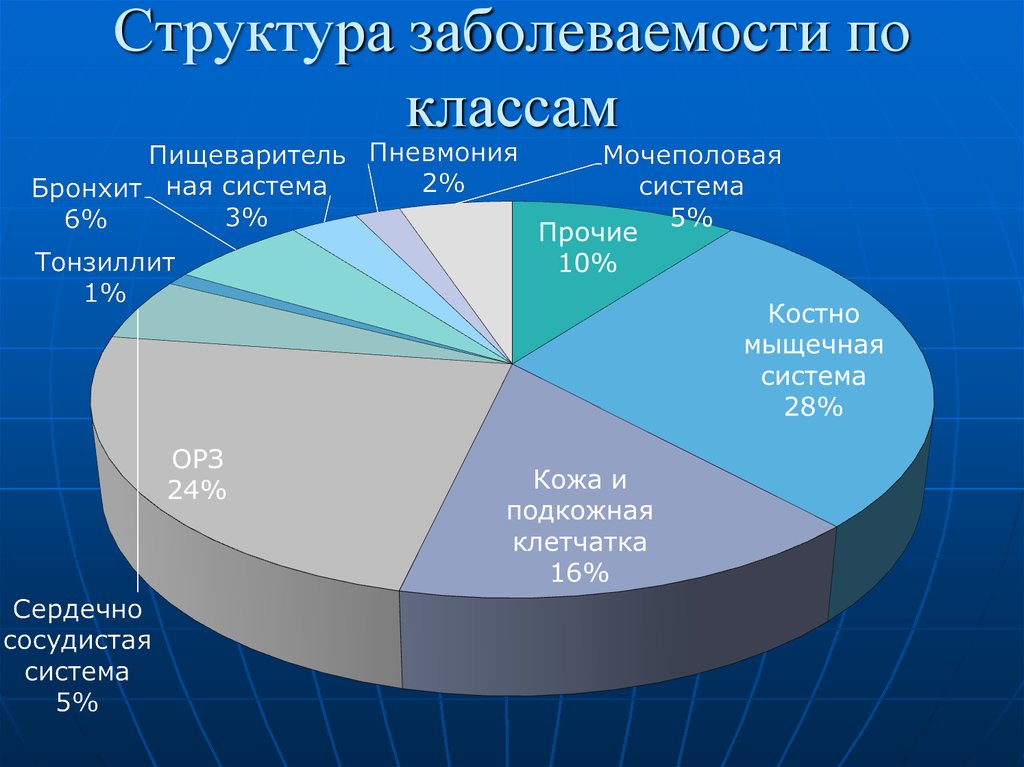 Структура заболеваемости по классам