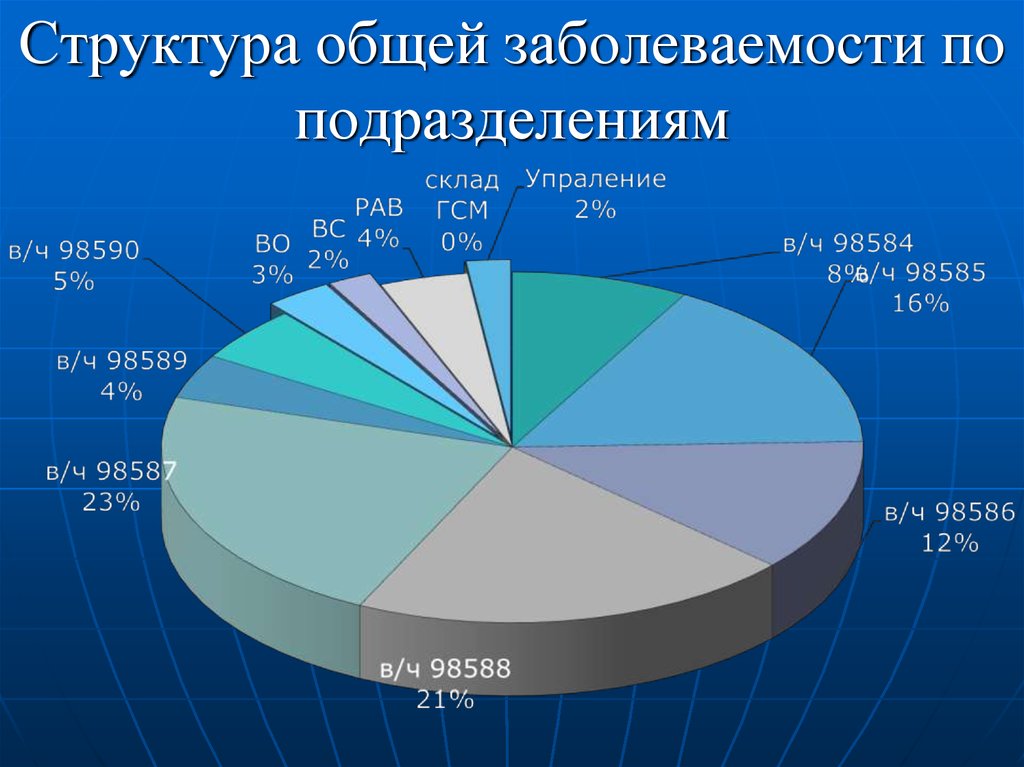Структура общей заболеваемости по подразделениям