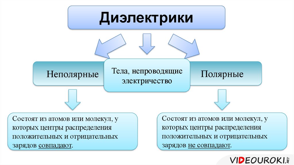 Диэлектрики презентация