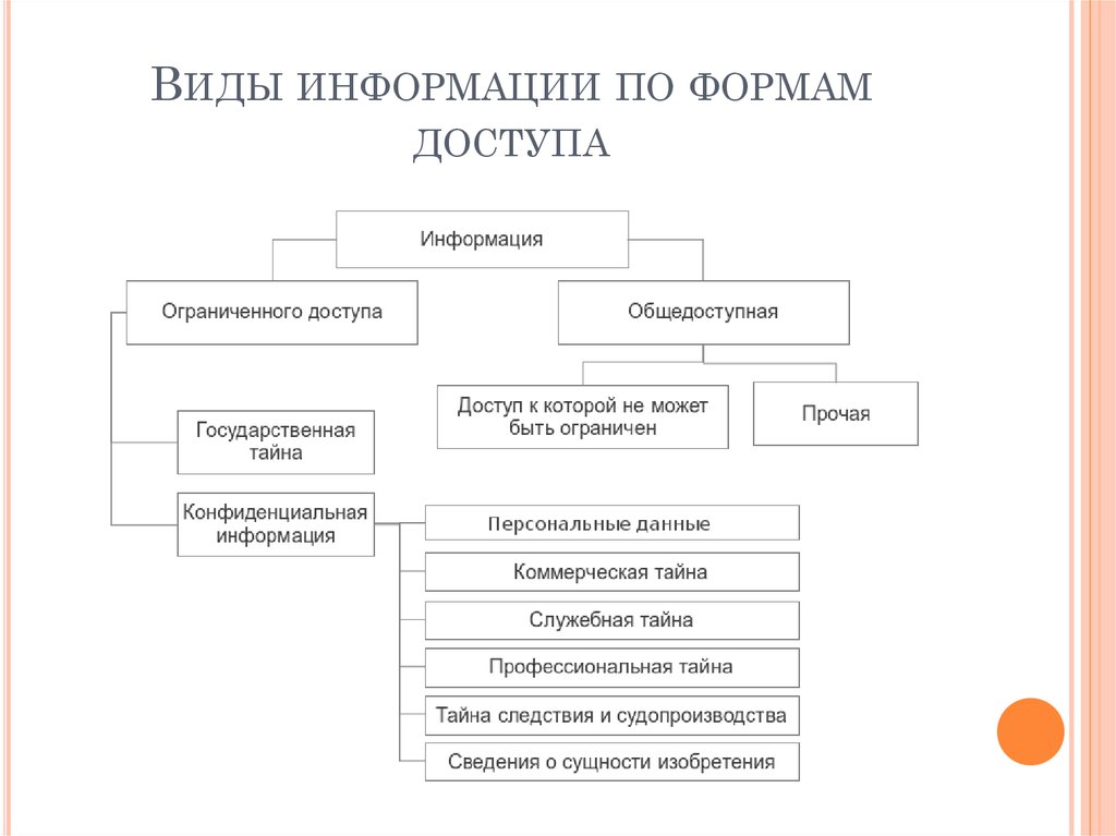 Виды сведений. Классификация защищаемой информации по видам тайн. Виды информации по уровню доступа. Основные виды информации с ограниченным доступом. Схема классификации информации по категориям доступа.