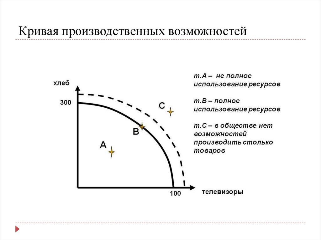 На рисунке показана кривая производственных возможностей