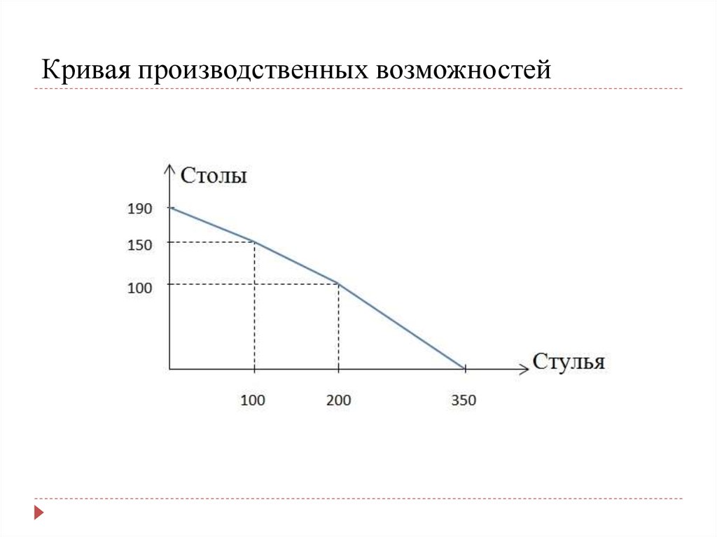 Кривая производственных возможностей. Линейная кривая производственных возможностей. Кривая производственных возможностей простыми словами. Кривая трансформации в экономике. Кривая производственных возможностей прямая линия.