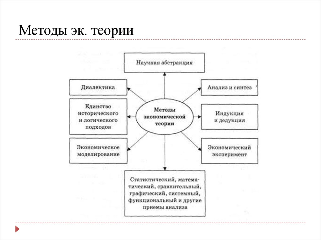 Методы экономической теории. Схема методов экономической теории. Методология экономической теории схема. Методы экономической теории схема. Экономическая методология схема.