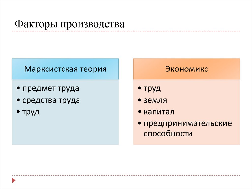 Материальные факторы. Факторы производства. Марксистская теория факторов производства. Личные и вещественные факторы производства. Концепции факторов производства.