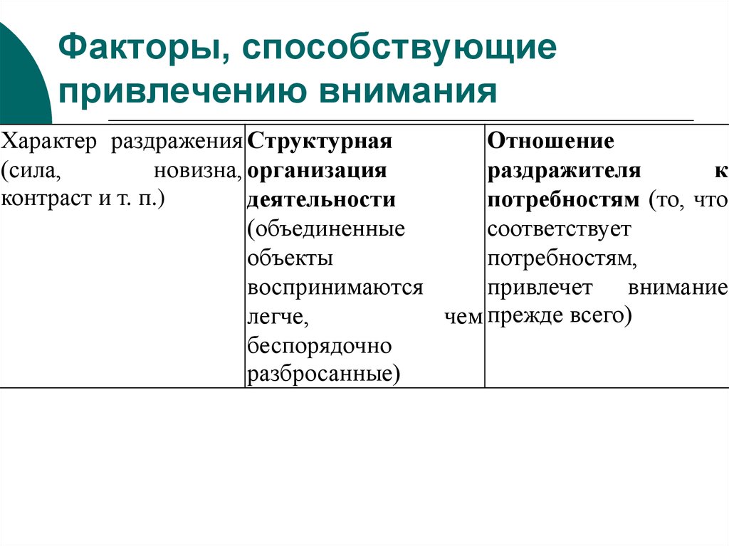 Факторы способствующие. Факторы внимания в психологии схема. Факторы способствующие привлечению внимания. Таблица факторы способствующие привлечению внимания. Факторы способствующие привлечению внимания психология.