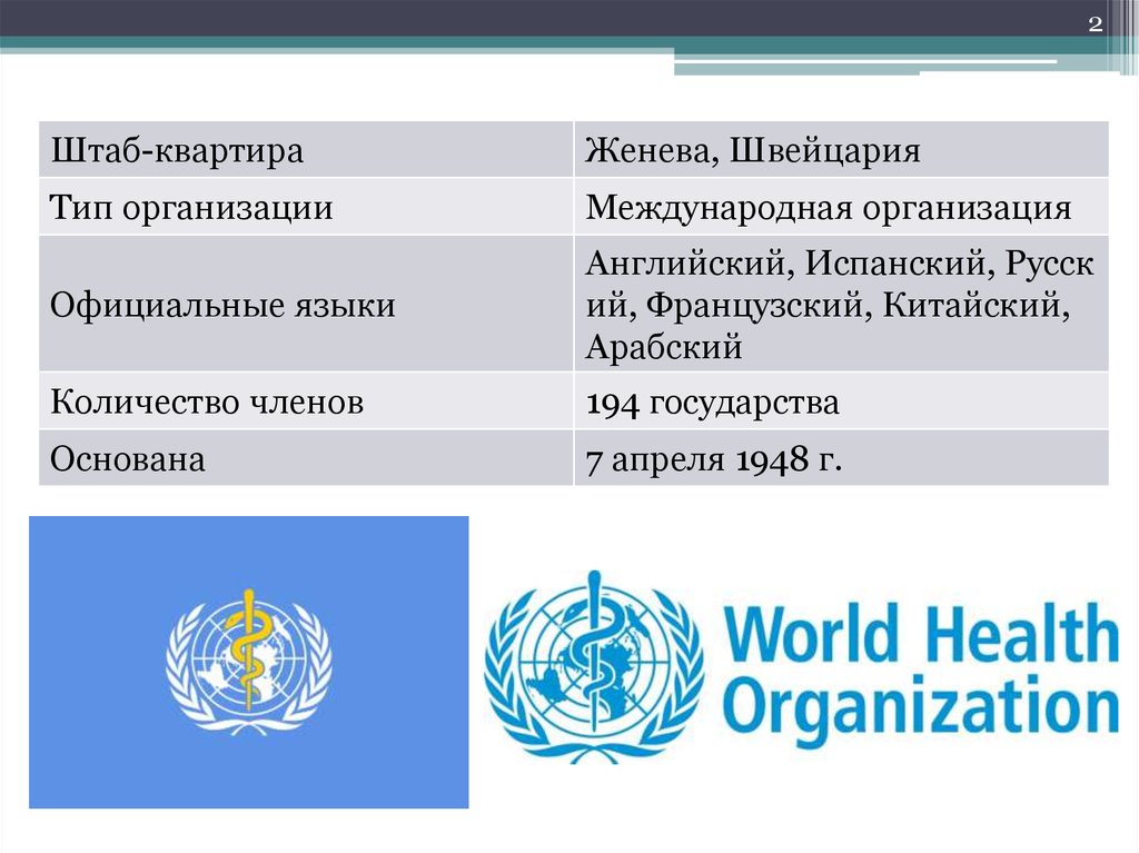 Международные организации даты. Всемирная организация здравоохранения доклад. Международная организация воз. Штаб квартиры международных организаций. Всемирная организация Здра.