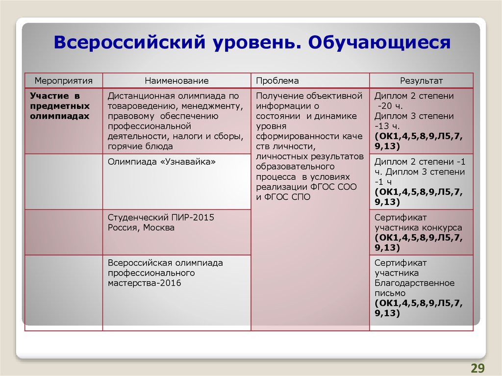 Всероссийский уровень. Всероссийский это федеральный уровень. Всероссийский это какой уровень. Всероссийский конкурс это какой уровень.