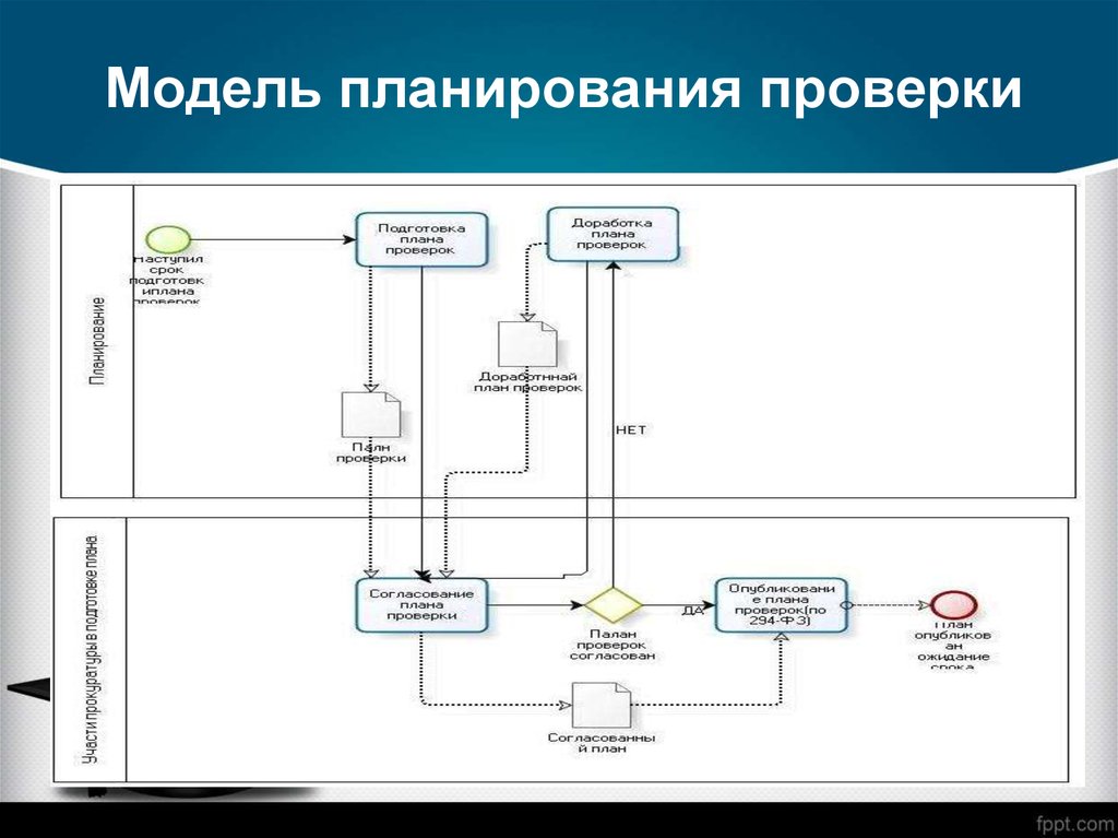 План работы моделирование. Модели планирования. План моделирования.