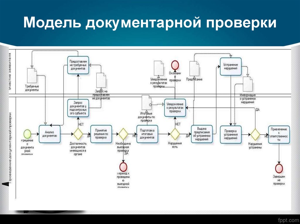 Контрольная модель. Методы документарной проверки. Пример документарной модели.