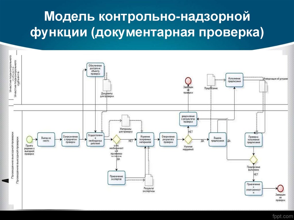 Контрольная модель. Контрольно надзорные мероприятия схема. Бизнес процесс контрольно надзорной деятельности. Блок схема контрольно надзорных мероприятий.