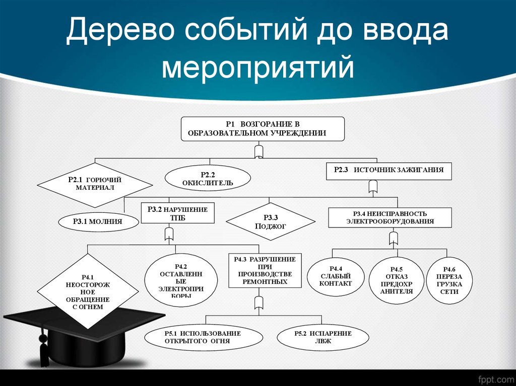 Построение дерева отказов дтп