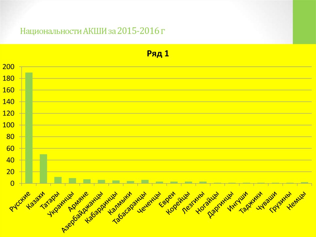Национальности АКШИ за 2015-2016 г