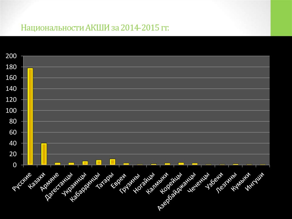 Национальности АКШИ за 2014-2015 гг.