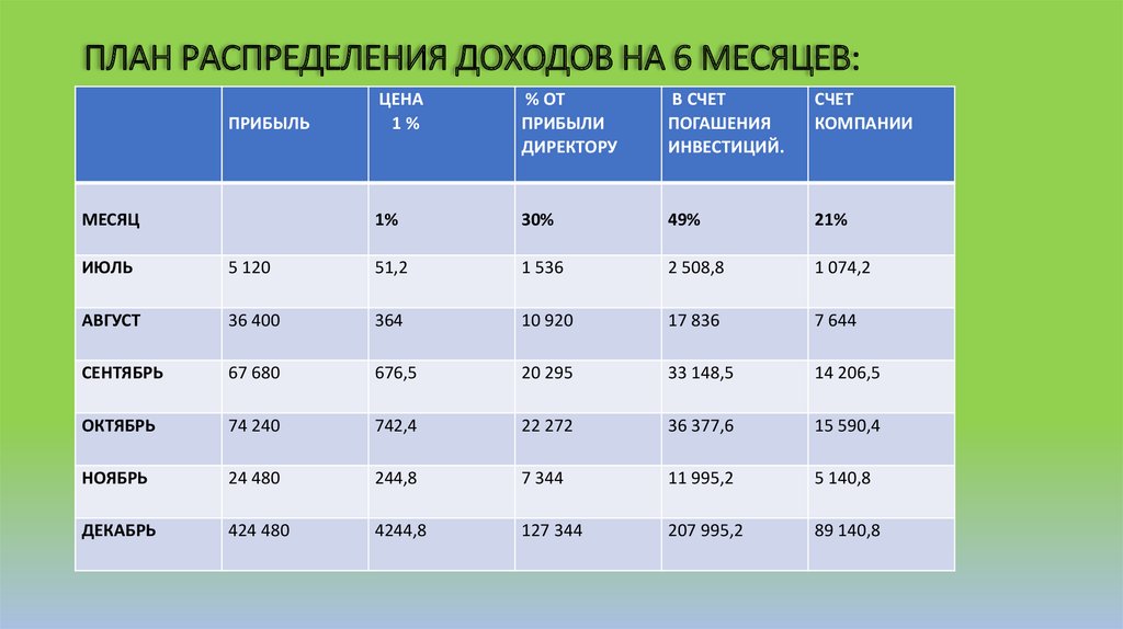 Плановое распределение