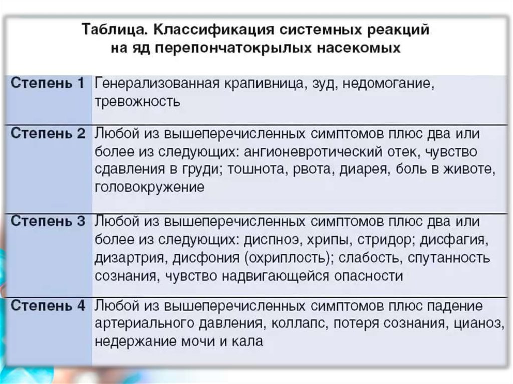 Крапивница карта вызова. Системные аллергические реакции. Механизмы развития реакций на ужаление перепончатокрылыми. Инсектная аллергия классификация. Степени тяжести аллергических реакций.