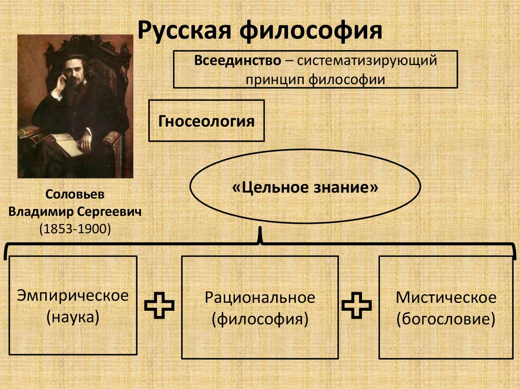 Русские философы презентация