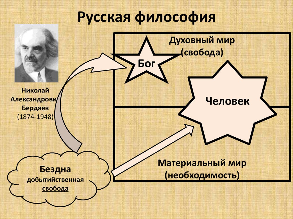 Русская философия презентация по философии