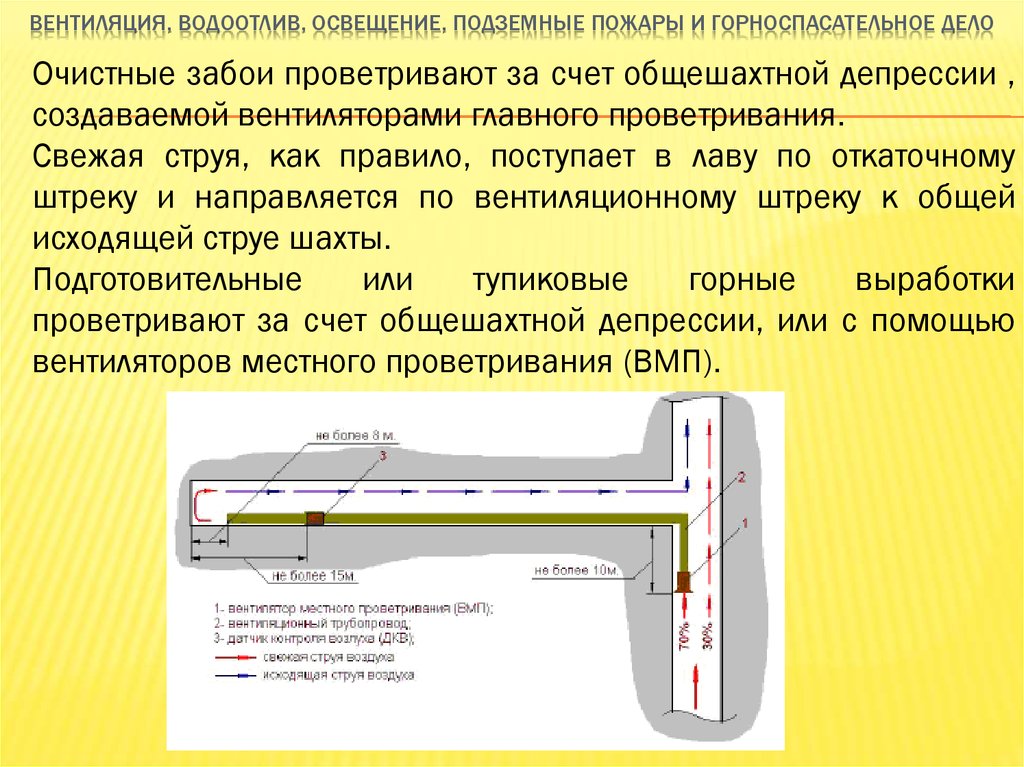 Шахтный воздух. Вентиляция тупиковых выработок. Вентиляция в шахте забое. Схемы вентиляции шахт.