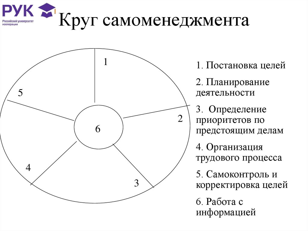 Правящий круг. Круг правил самоменеджмента. Функции самоменеджмента. Процесс самоменеджмента. Принципы самоменеджмента.