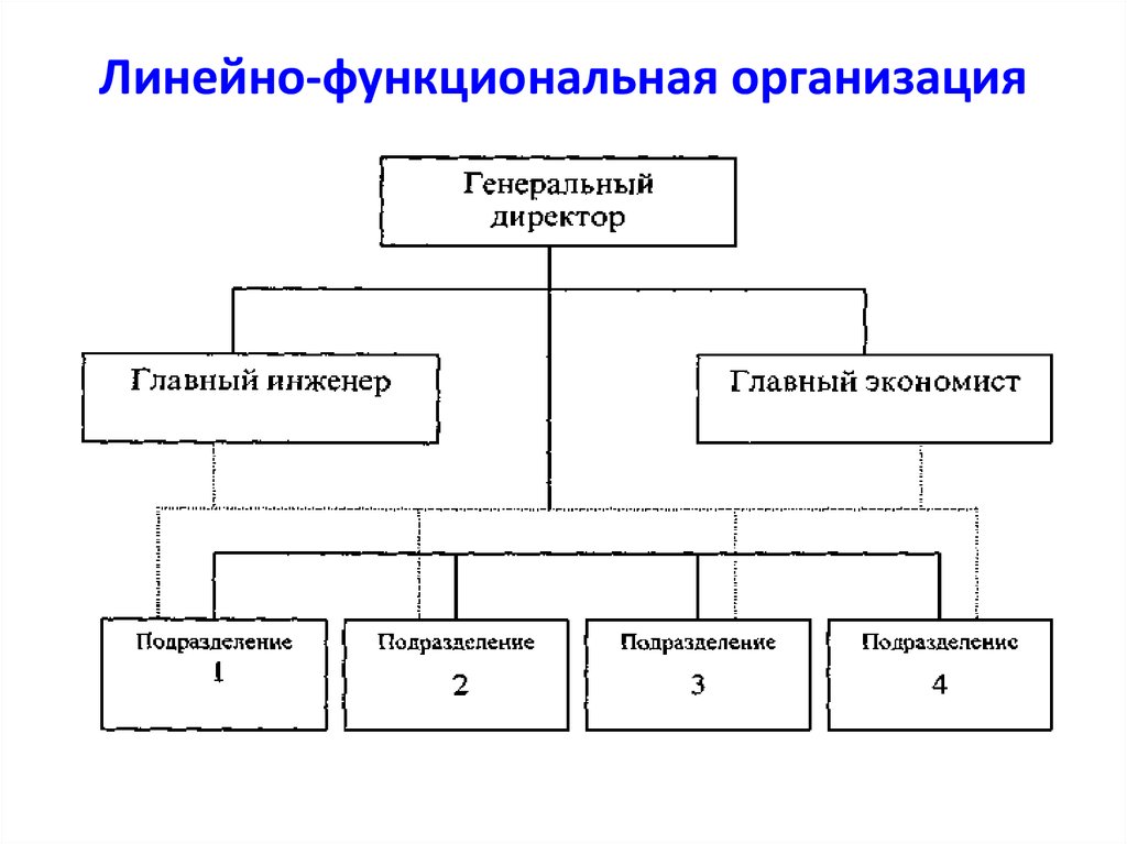 Функциональный состав организации. Виды организационных структур линейно функциональная. Линейно-функциональная организационная структура управления. Линейно-функциональная организационная структура схема. Линейно-функциональная структура схема.