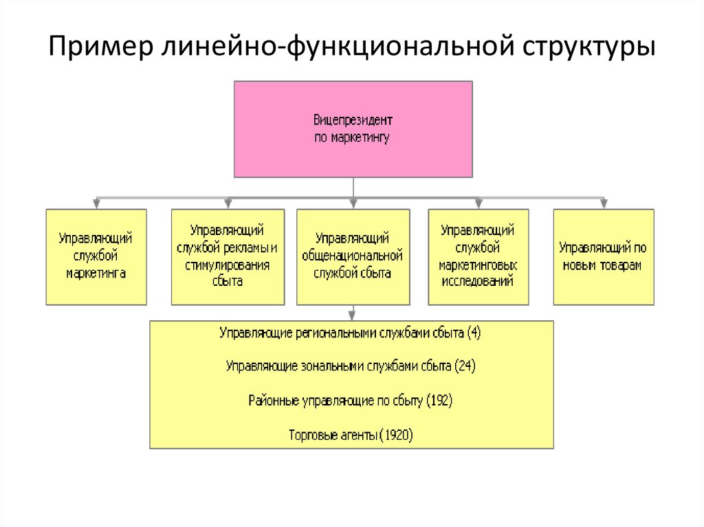 Комбинацией проектной и функциональной структур проектов является