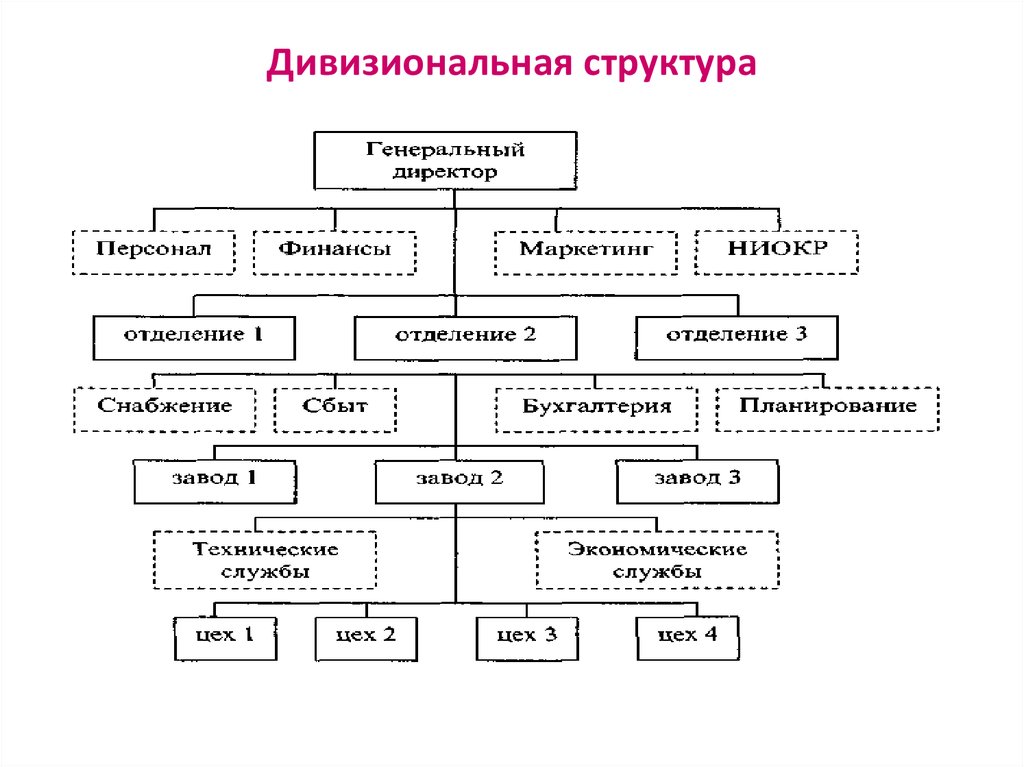 Дивизионально матричная структура