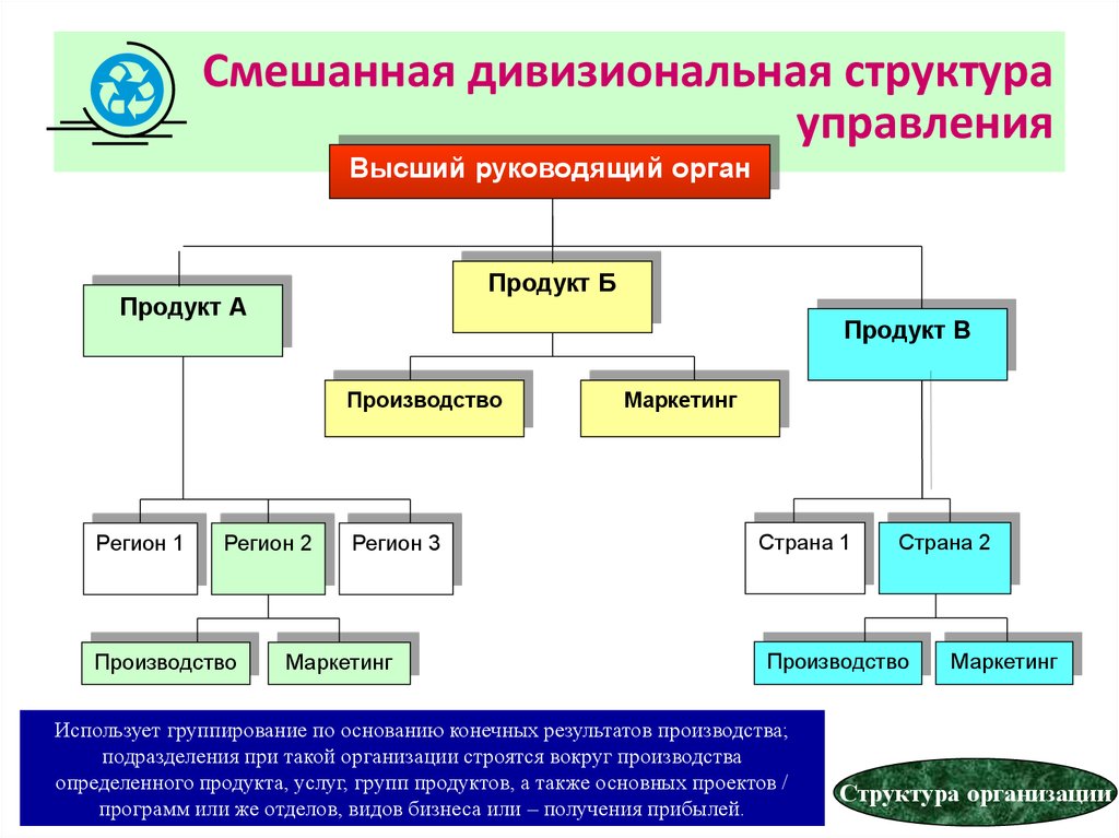 Основные понятия организационных структур управления