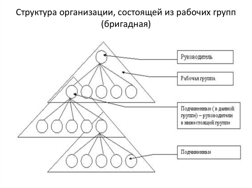 Организованная структура. Структура организации состоящей из рабочих групп Бригадная. Рис. 2. структура организации, состоящей из рабочих групп (Бригадная). Рис.1.1.линейная организационная структура предприятия.