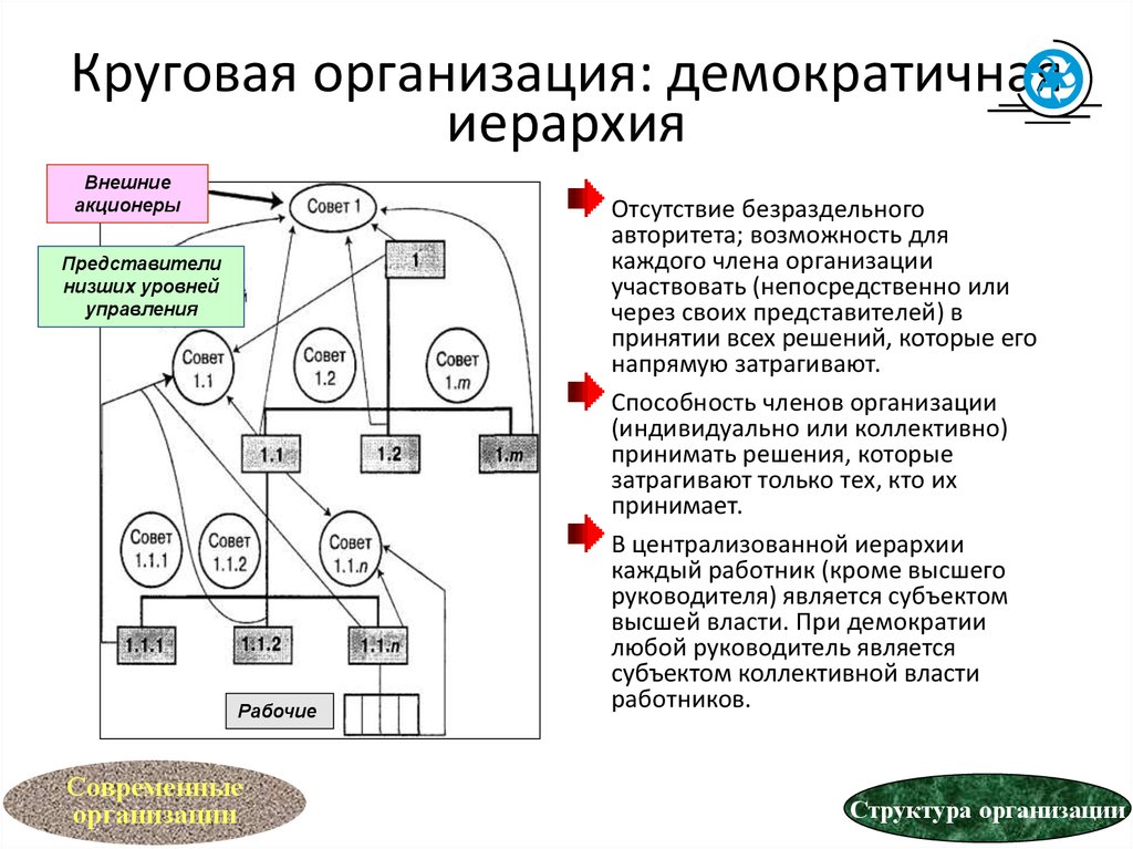 Концепция организационного управления