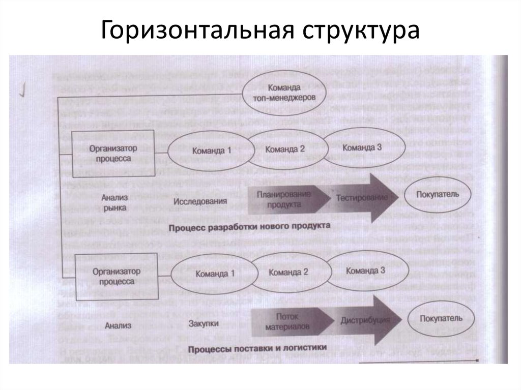 Команды процесса