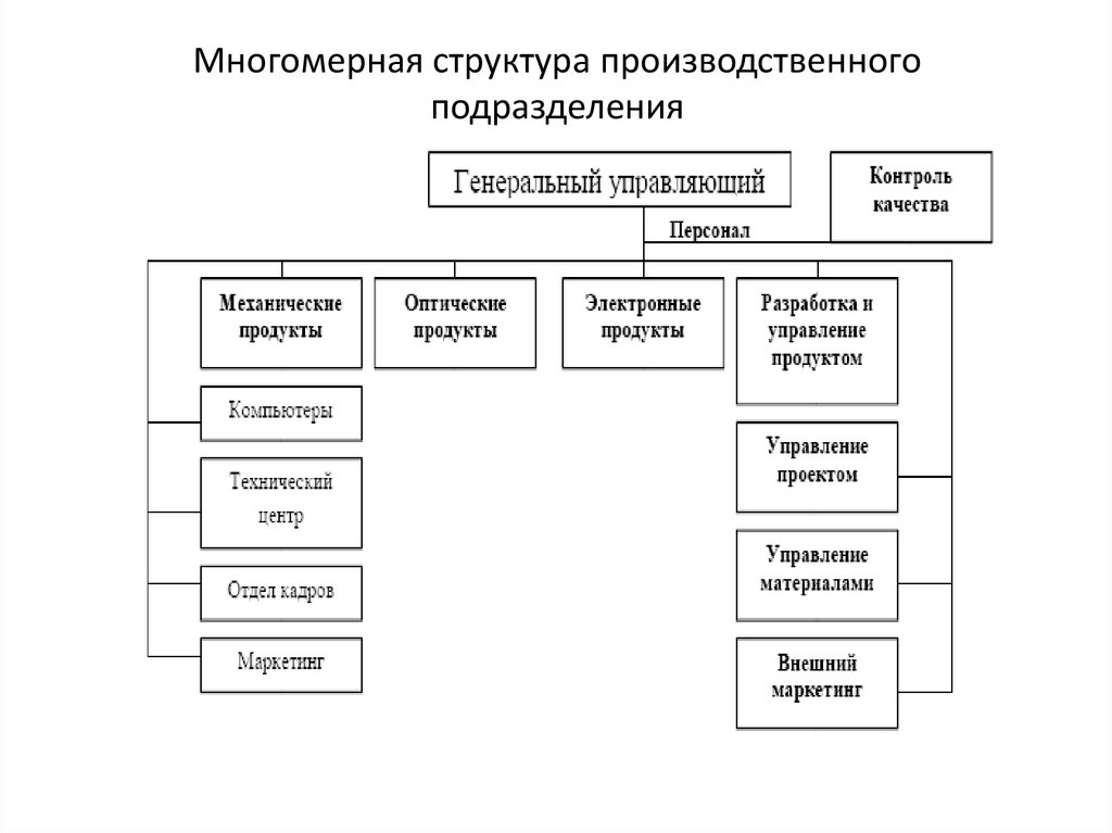 Схема размещения производственных подразделений