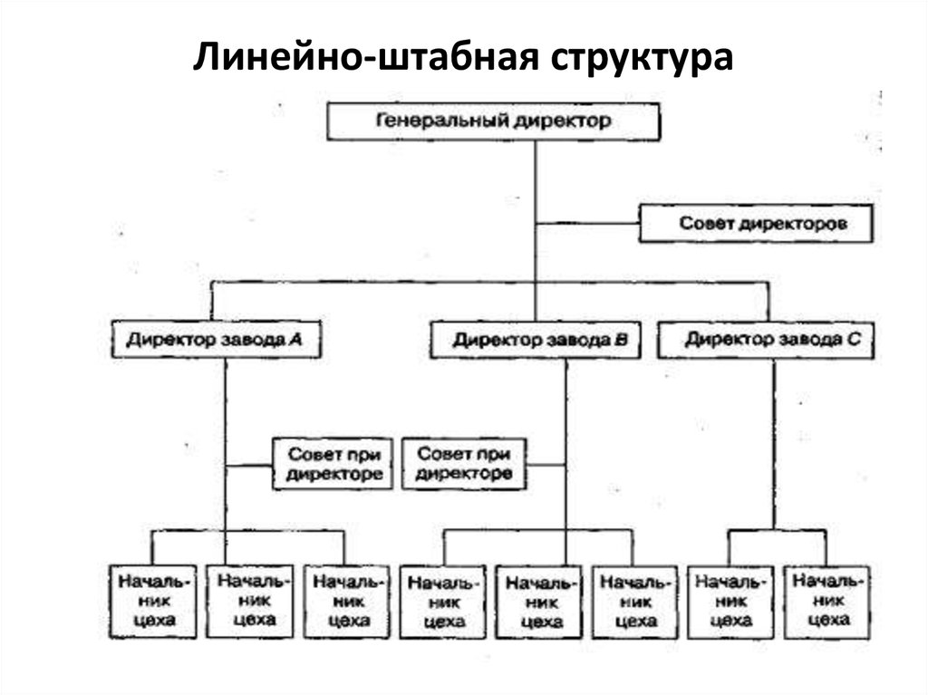 Штабная структура управления схема