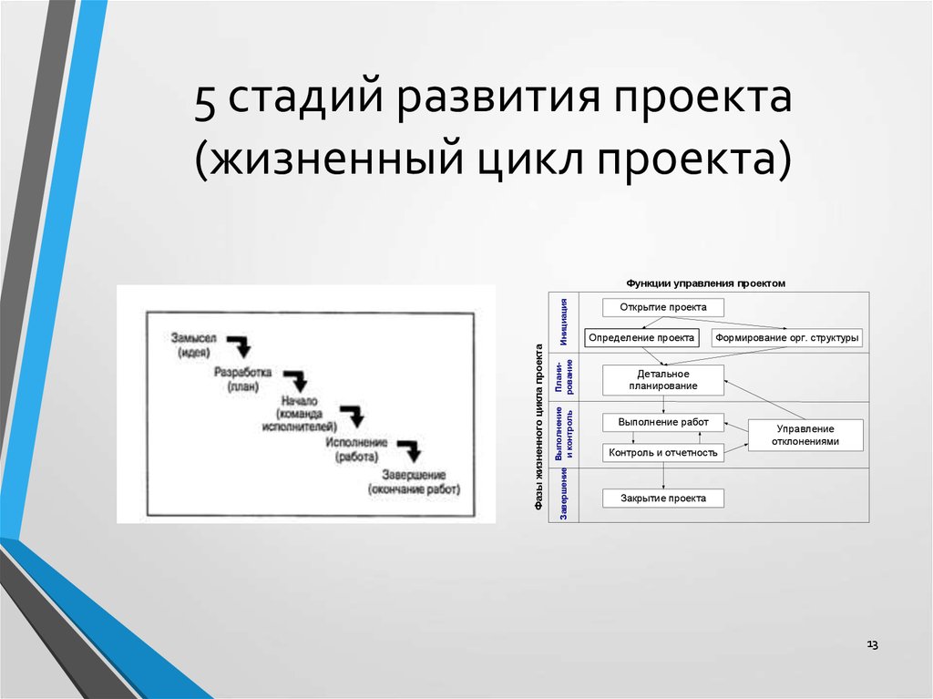 Определение проекта в управлении проектами